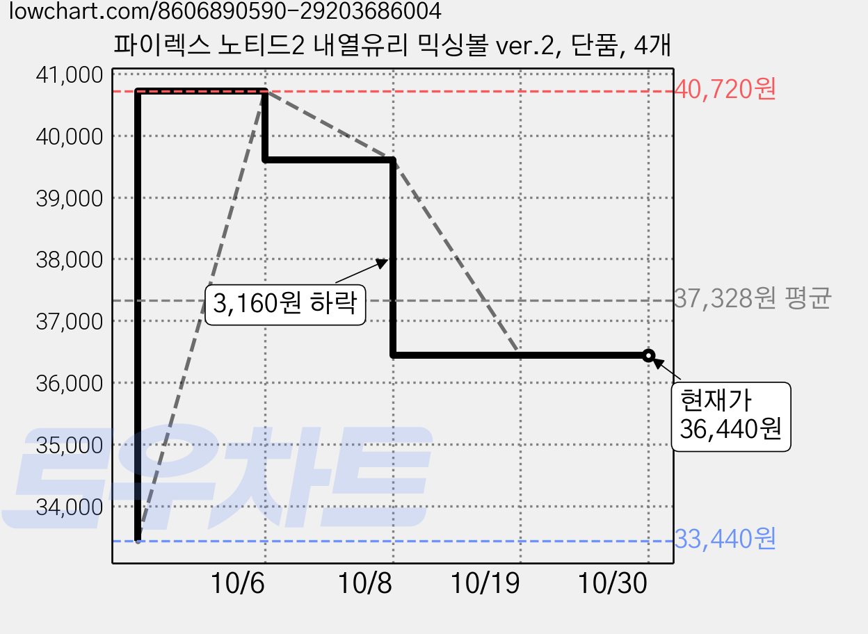 파이렉스 노티드2 내열유리 믹싱볼 ver.2, 단품, 4개 가격 변동 차트, 현재가 36,440원, 관측 최저가 33,440원
