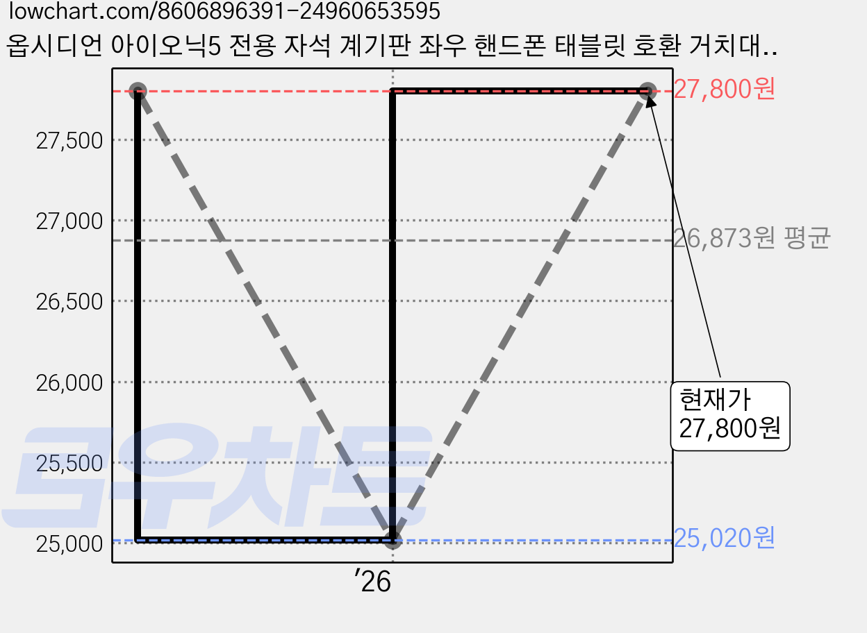 옵시디언 아이오닉5 전용 자석 계기판 좌우 핸드폰 태블릿 호환 거치대, 1개 가격 변동 차트, 현재가 27,800원, 관측 최저가 25,020원