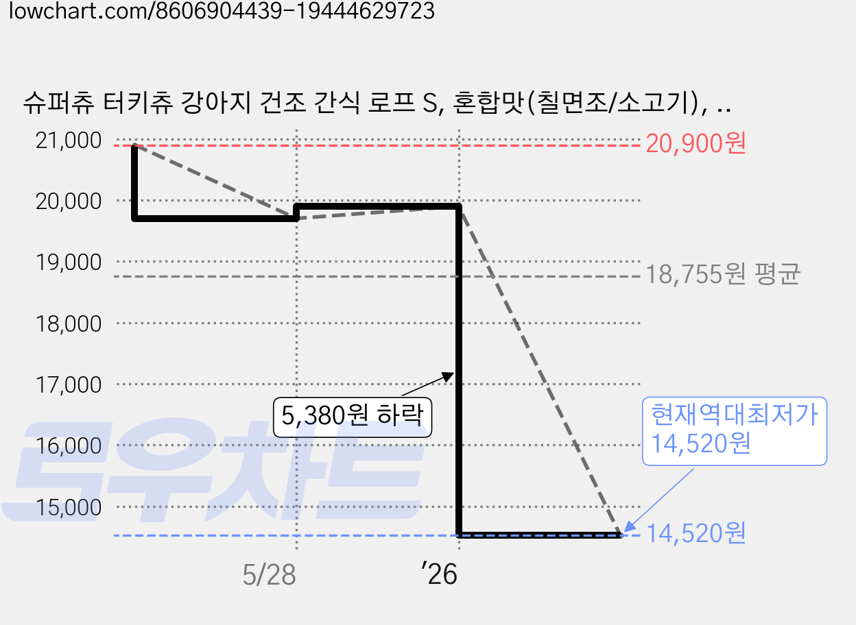 슈퍼츄 터키츄 강아지 건조 간식 로프 S, 혼합맛(칠면조/소고기), 13g, 20개 가격 변동 차트, 현재가 14,520원, 역대최저가