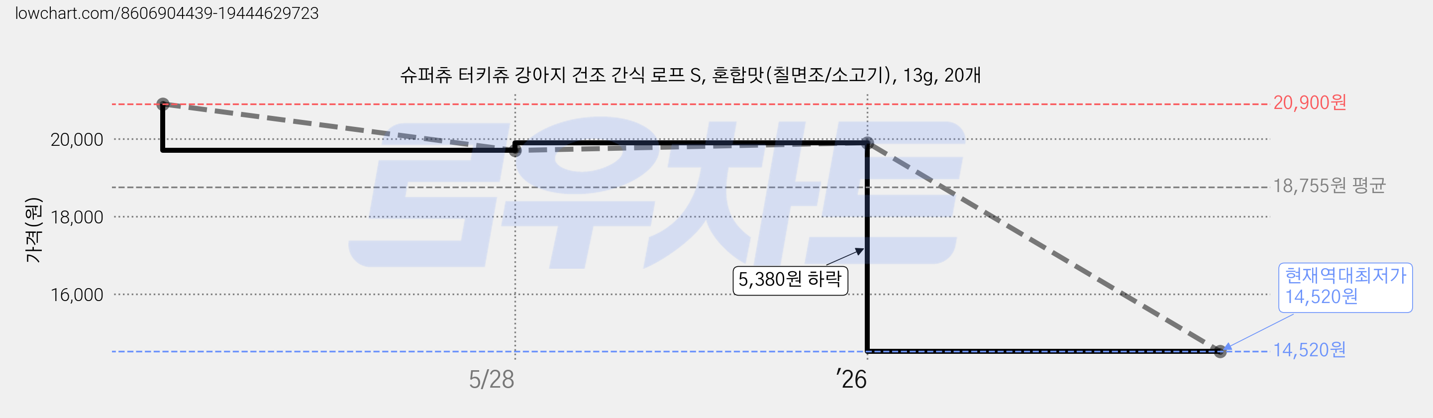 슈퍼츄 터키츄 강아지 건조 간식 로프 S, 혼합맛(칠면조/소고기), 13g, 20개 가격 변동 차트, 현재가 14,520원, 역대최저가