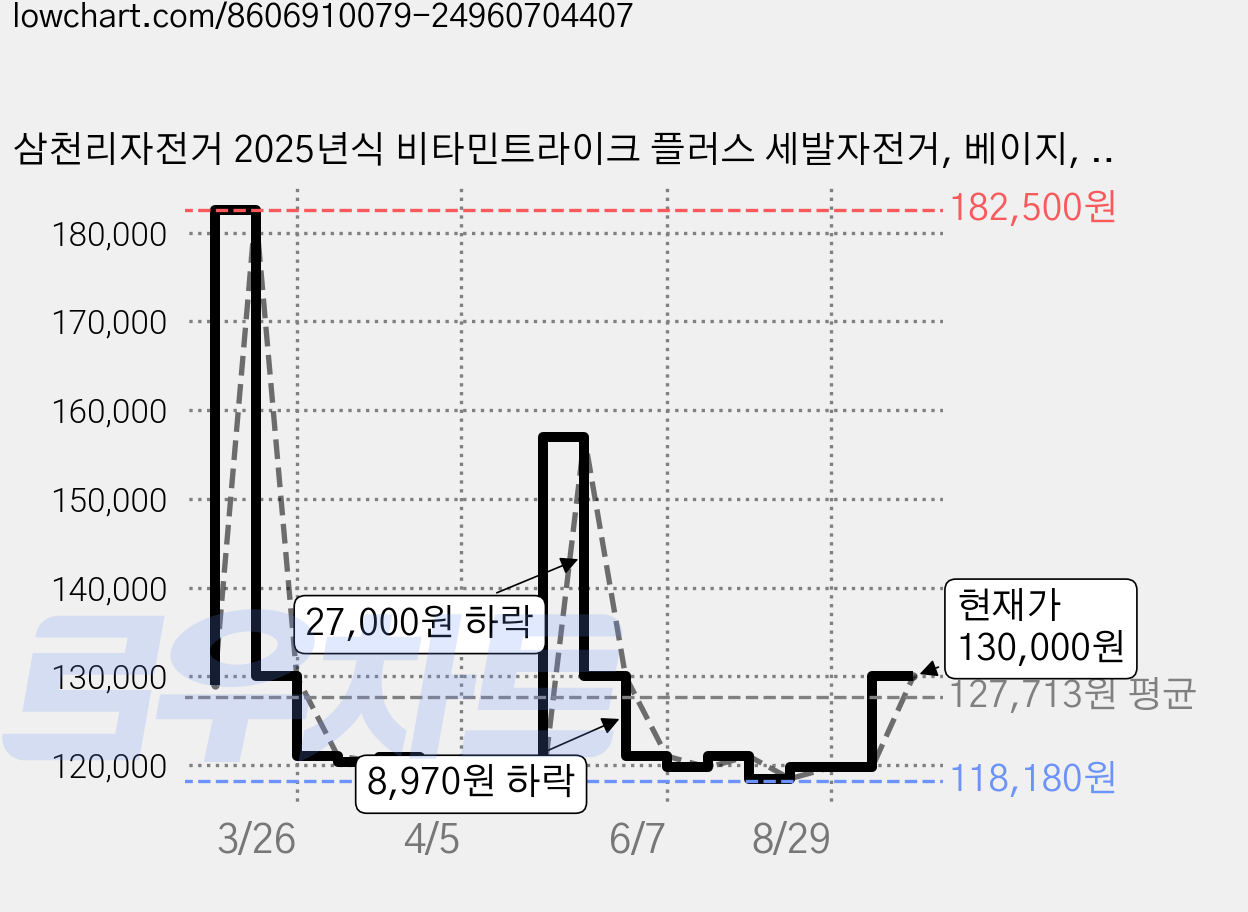 삼천리자전거 2025년식 비타민트라이크 플러스 세발자전거, 베이지, 1개 가격 변동 차트, 현재가 130,000원, 관측 최저가 118,180원
