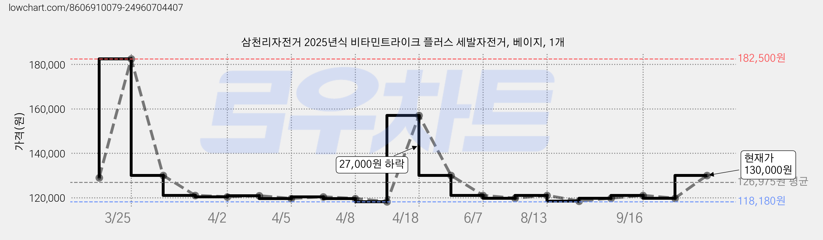 삼천리자전거 2025년식 비타민트라이크 플러스 세발자전거, 베이지, 1개 가격 변동 차트, 현재가 130,000원, 관측 최저가 118,180원