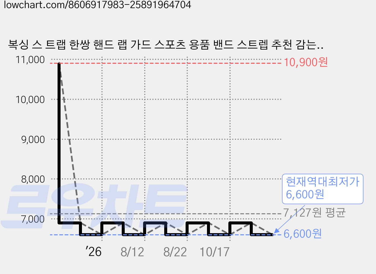 복싱 스 트랩 한쌍 핸드 랩 가드 스포츠 용품 밴드 스트렙 추천 감는 이너 글러브, 2개, 블랙 가격 변동 차트, 현재가 6,600원, 역대최저가