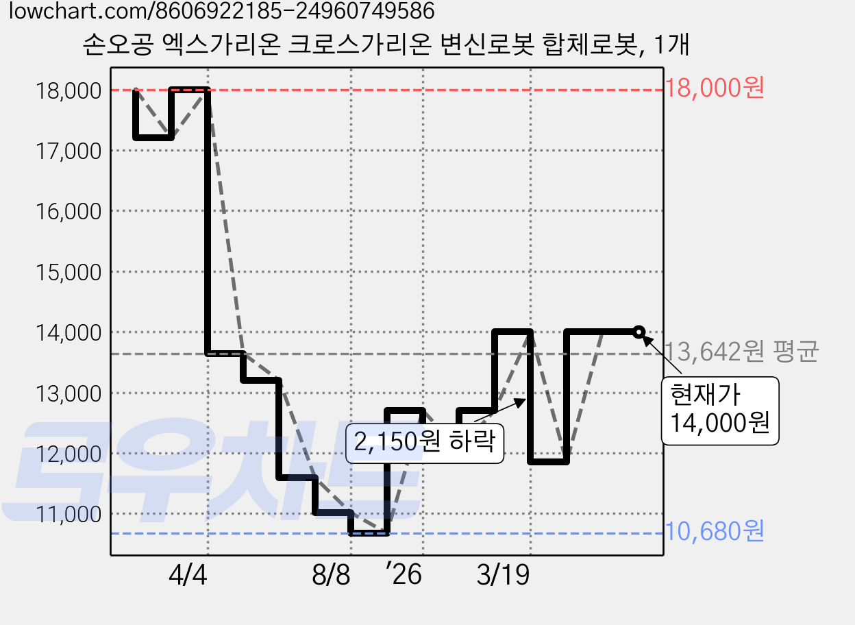 손오공 엑스가리온 크로스가리온 변신로봇 합체로봇, 1개 가격 변동 차트, 현재가 14,000원, 관측 최저가 10,680원