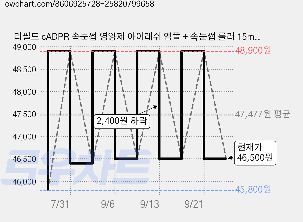 리필드 cADPR 속눈썹 영양제 아이래쉬 앰플 + 속눈썹 룰러 15mm, 10ml, 2개 가격 변동 차트, 현재가 46,500원, 관측 최저가 45,800원