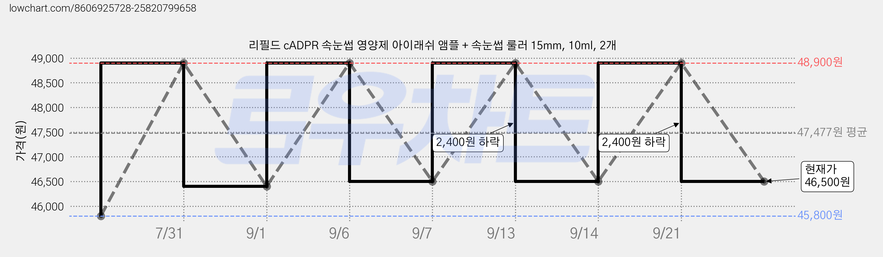 리필드 cADPR 속눈썹 영양제 아이래쉬 앰플 + 속눈썹 룰러 15mm, 10ml, 2개 가격 변동 차트, 현재가 46,500원, 관측 최저가 45,800원