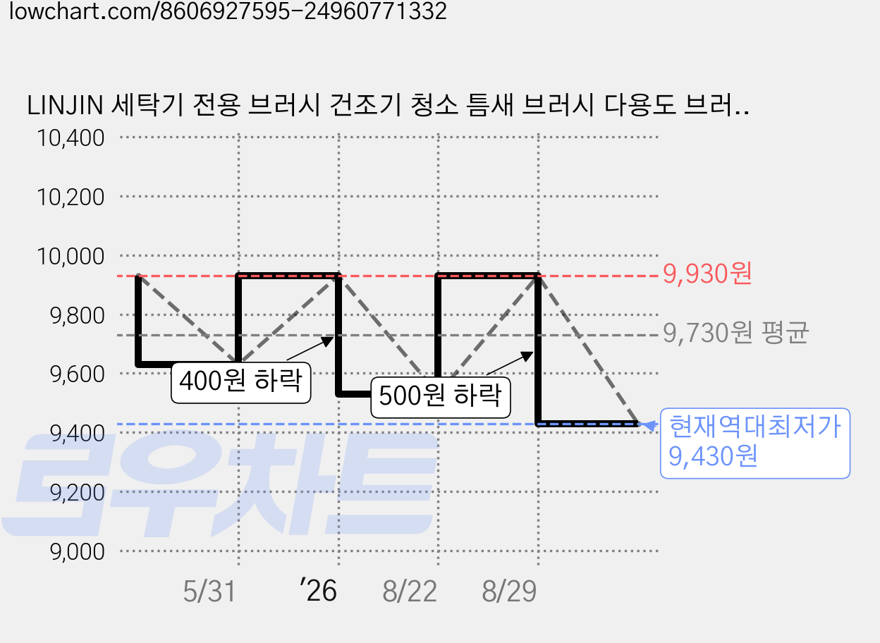 LINJIN 세탁기 전용 브러시 건조기 청소 틈새 브러시 다용도 브러시, 1개, blue 가격 변동 차트, 현재가 9,430원, 역대최저가