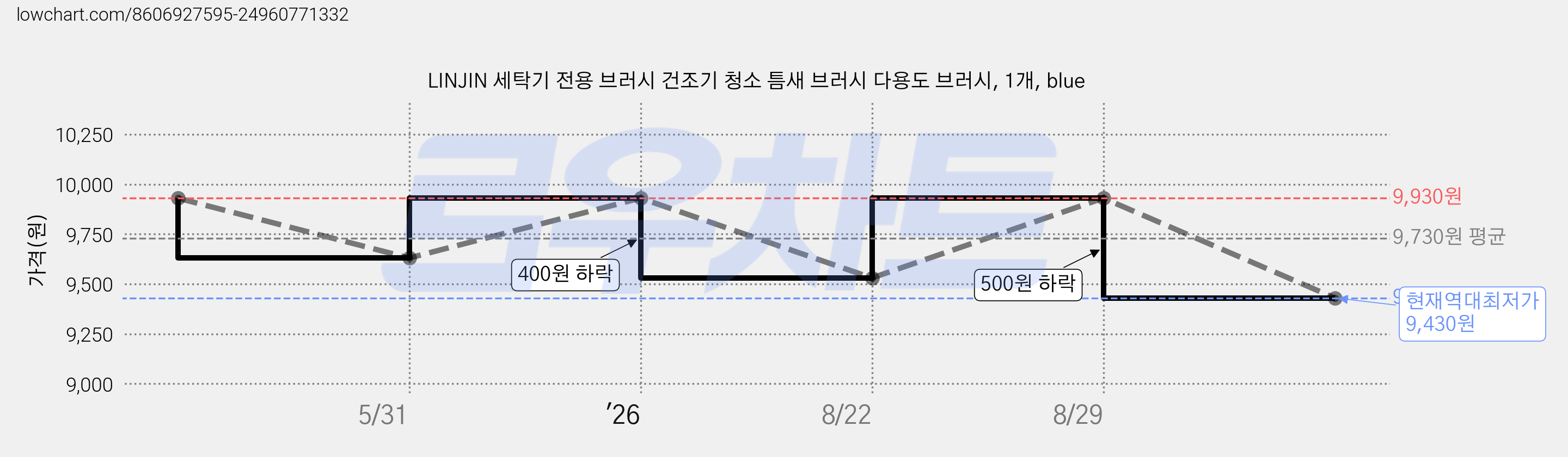 LINJIN 세탁기 전용 브러시 건조기 청소 틈새 브러시 다용도 브러시, 1개, blue 가격 변동 차트, 현재가 9,430원, 역대최저가