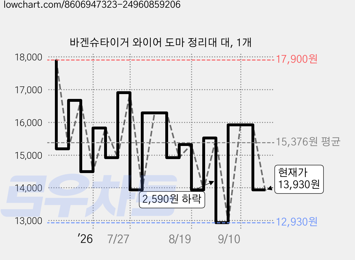 바겐슈타이거 와이어 도마 정리대 대, 1개 가격 변동 차트, 현재가 13,930원, 관측 최저가 12,930원
