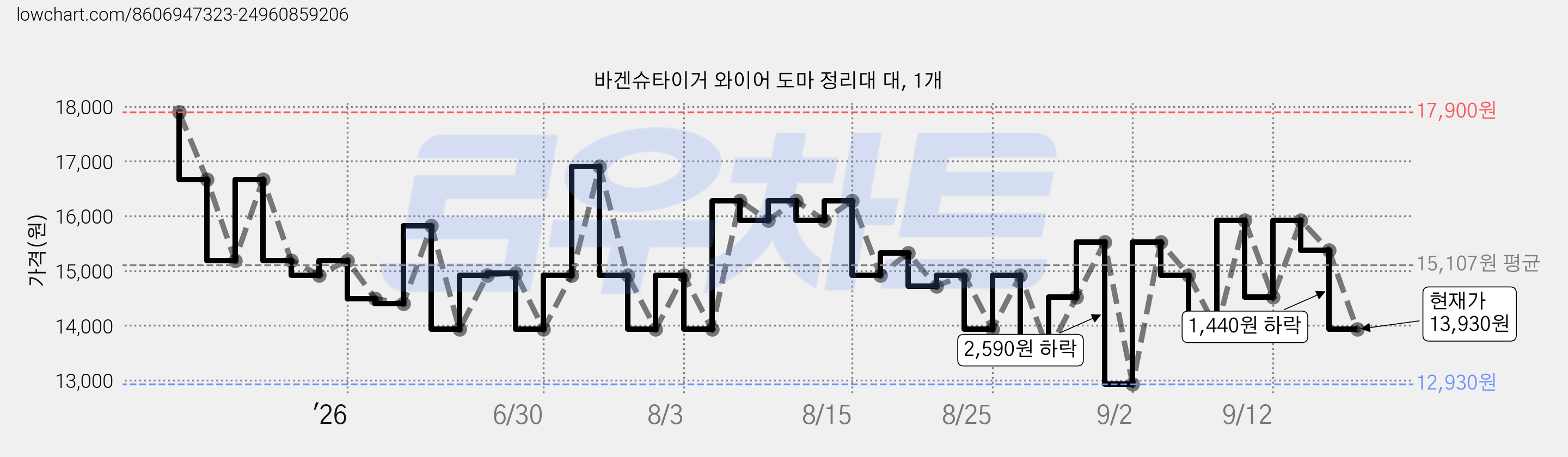 바겐슈타이거 와이어 도마 정리대 대, 1개 가격 변동 차트, 현재가 13,930원, 관측 최저가 12,930원