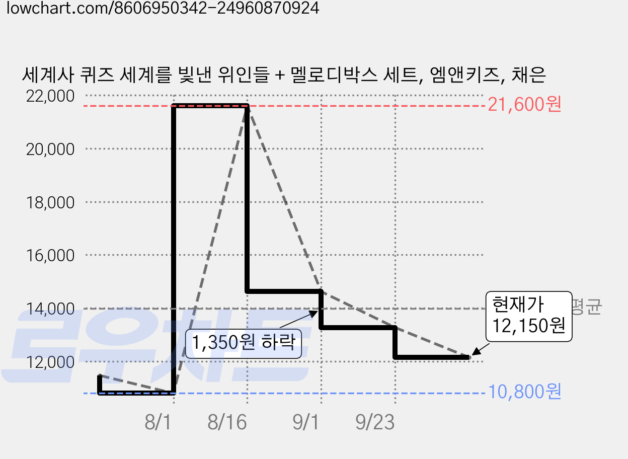 세계사 퀴즈 세계를 빛낸 위인들 + 멜로디박스 세트, 엠앤키즈, 채은 가격 변동 차트, 현재가 12,150원, 관측 최저가 10,800원