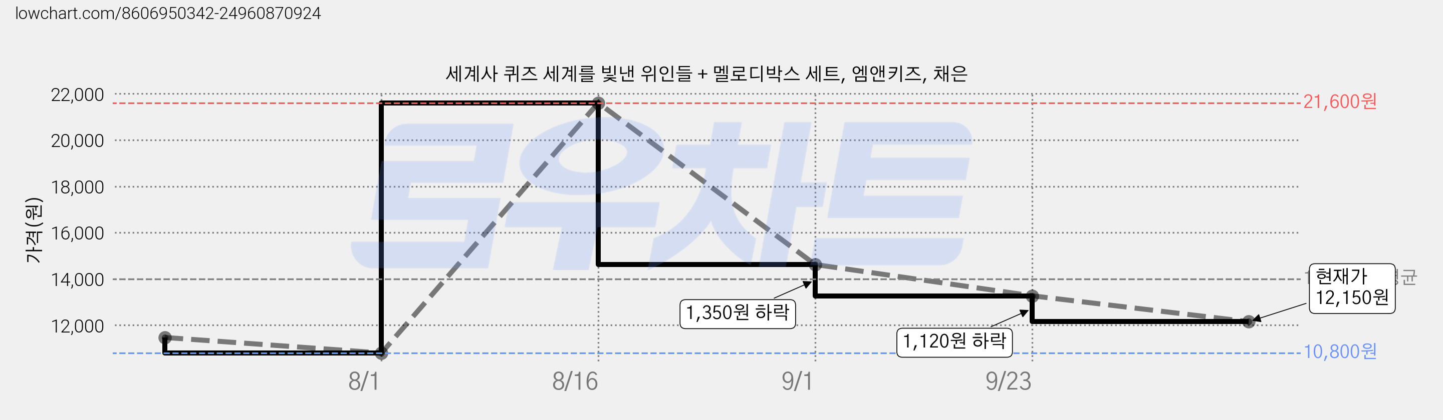 세계사 퀴즈 세계를 빛낸 위인들 + 멜로디박스 세트, 엠앤키즈, 채은 가격 변동 차트, 현재가 12,150원, 관측 최저가 10,800원