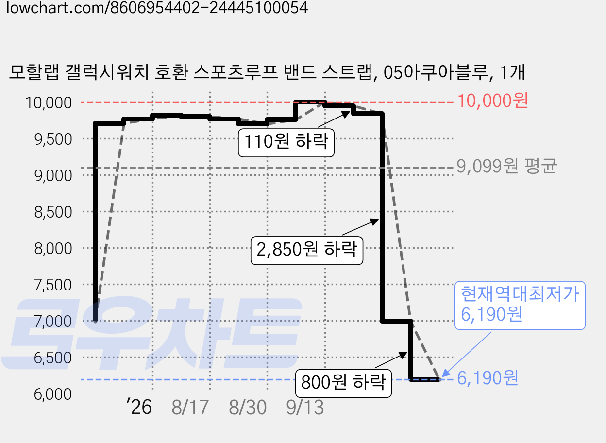 모할랩 갤럭시워치 호환 스포츠루프 밴드 스트랩, 05아쿠아블루, 1개 가격 변동 차트, 현재가 6,190원, 역대최저가