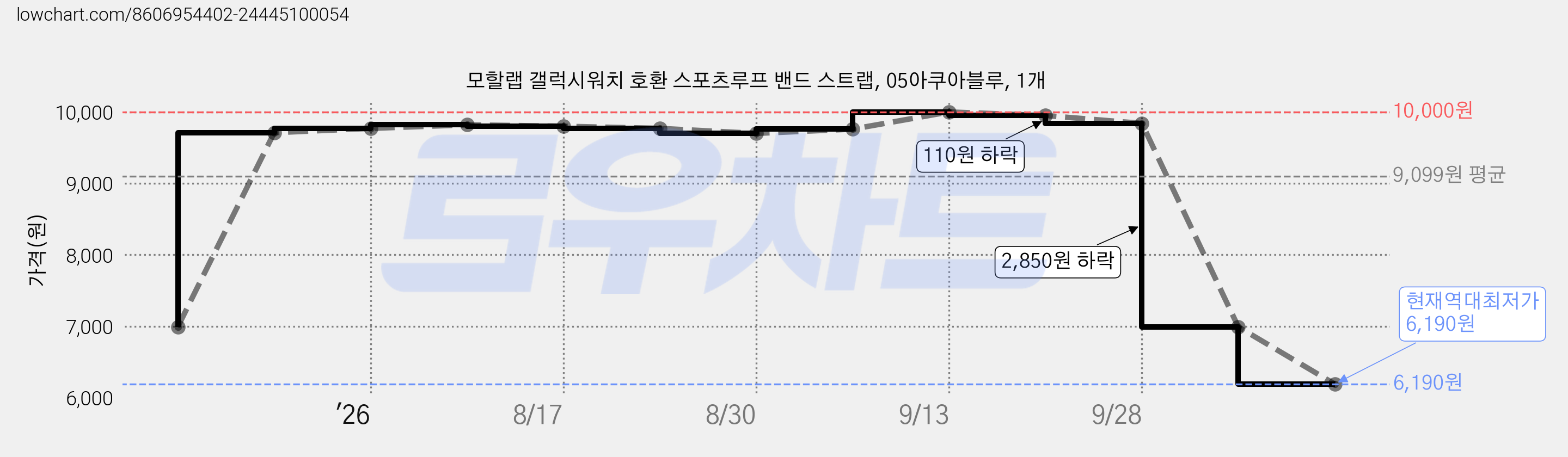 모할랩 갤럭시워치 호환 스포츠루프 밴드 스트랩, 05아쿠아블루, 1개 가격 변동 차트, 현재가 6,190원, 역대최저가