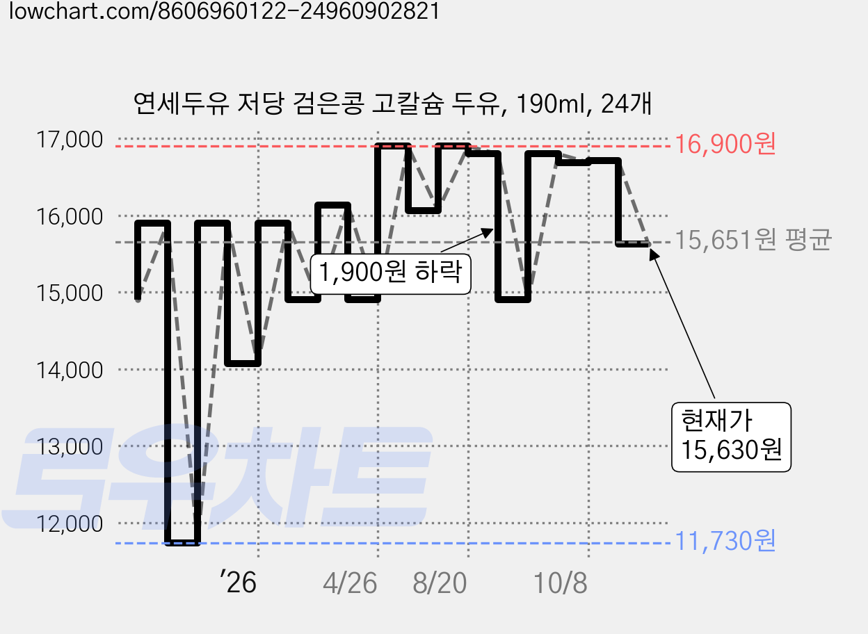 연세두유 저당 검은콩 고칼슘 두유, 190ml, 24개 가격 변동 차트, 현재가 15,630원, 관측 최저가 11,730원