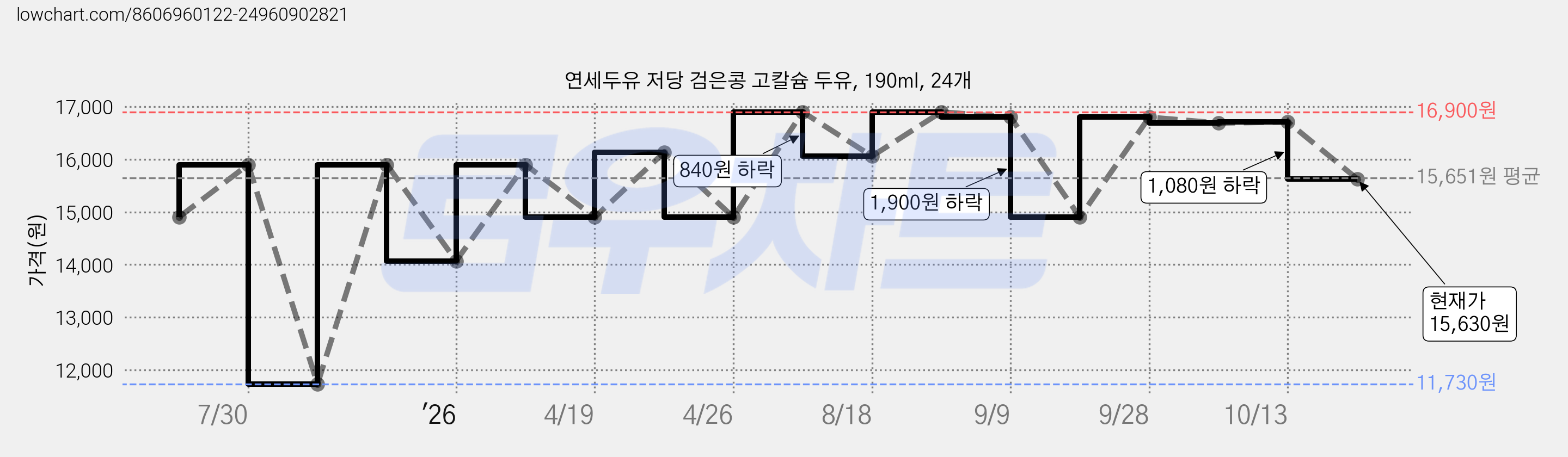 연세두유 저당 검은콩 고칼슘 두유, 190ml, 24개 가격 변동 차트, 현재가 15,630원, 관측 최저가 11,730원