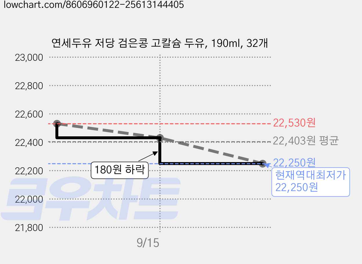 연세두유 저당 검은콩 고칼슘 두유, 190ml, 32개 가격 변동 차트, 현재가 22,250원, 역대최저가