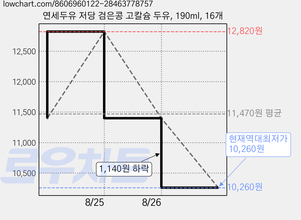 연세두유 저당 검은콩 고칼슘 두유, 190ml, 16개 가격 변동 차트, 현재가 10,260원, 역대최저가