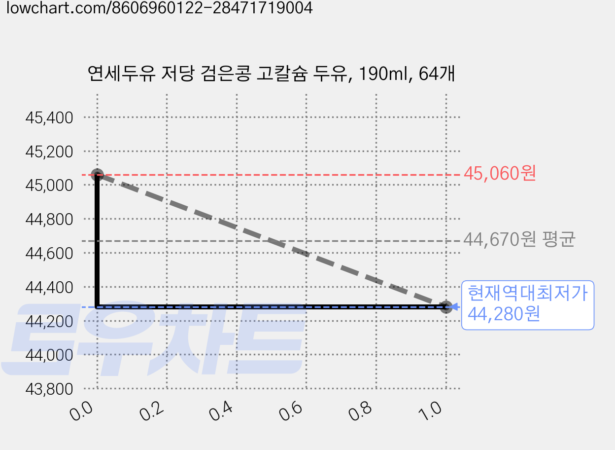 연세두유 저당 검은콩 고칼슘 두유, 190ml, 64개 가격 변동 차트, 현재가 44,280원, 역대최저가