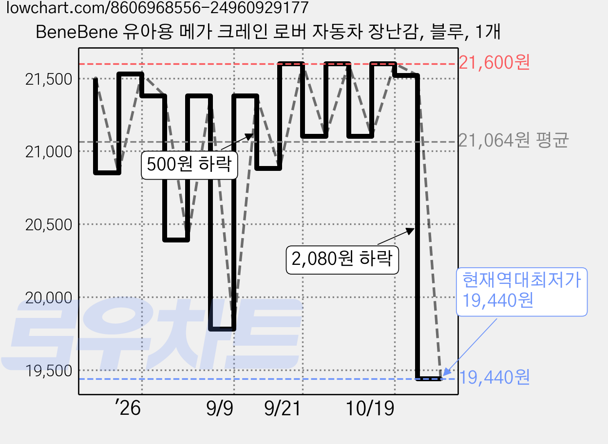 BeneBene 유아용 메가 크레인 로버 자동차 장난감, 블루, 1개 가격 변동 차트, 현재가 19,440원, 역대최저가