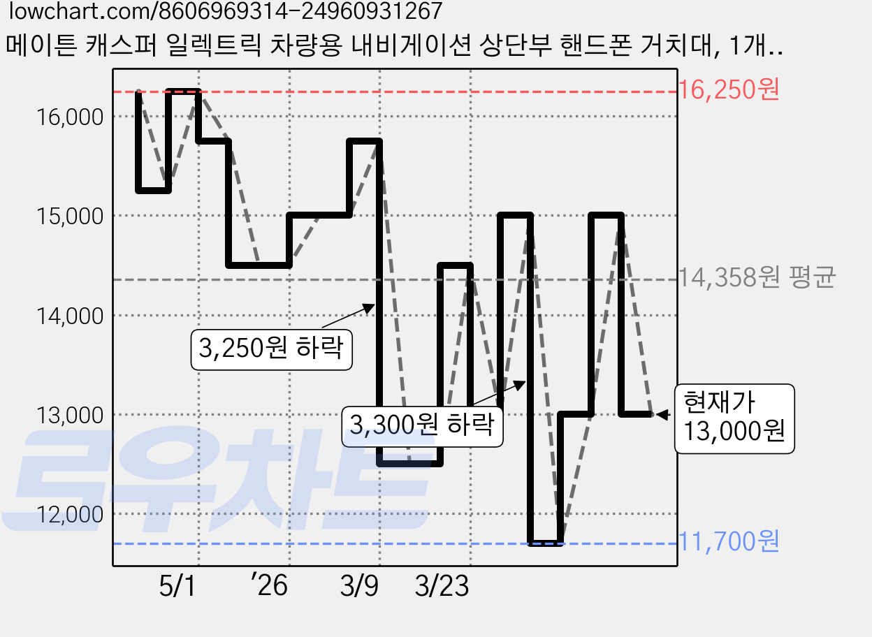메이튼 캐스퍼 일렉트릭 차량용 내비게이션 상단부 핸드폰 거치대, 1개, 블랙 가격 변동 차트, 현재가 13,000원, 관측 최저가 11,700원
