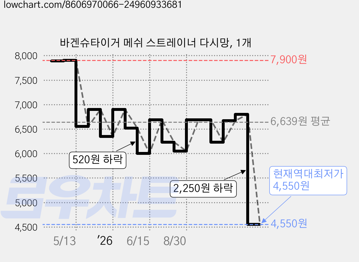 바겐슈타이거 메쉬 스트레이너 다시망, 1개 가격 변동 차트, 현재가 4,550원, 역대최저가