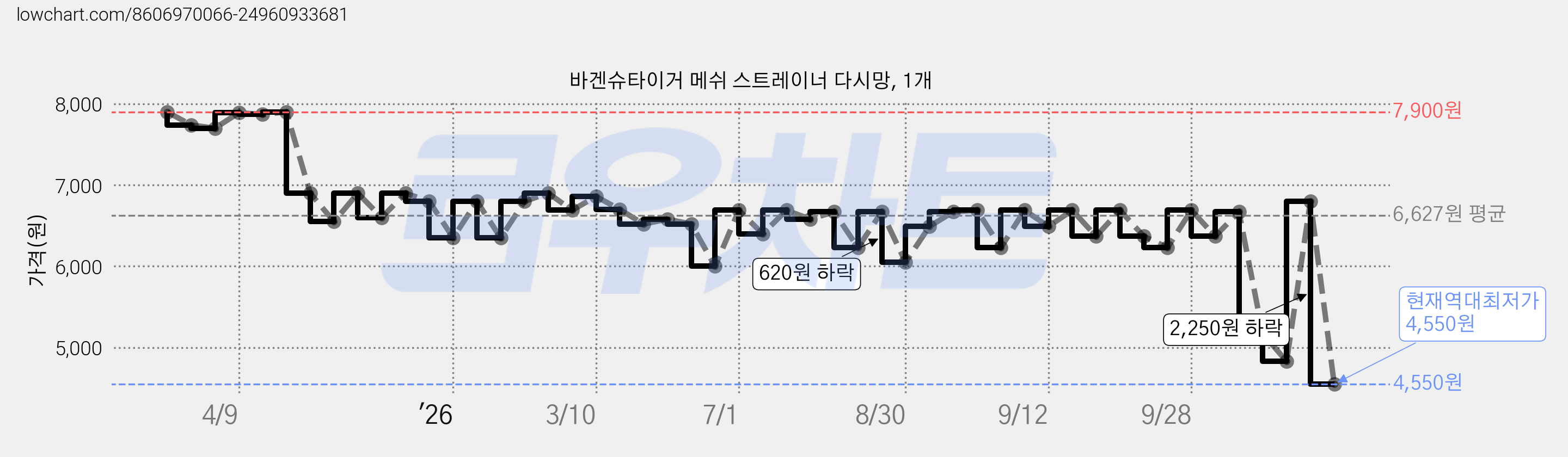 바겐슈타이거 메쉬 스트레이너 다시망, 1개 가격 변동 차트, 현재가 4,550원, 역대최저가