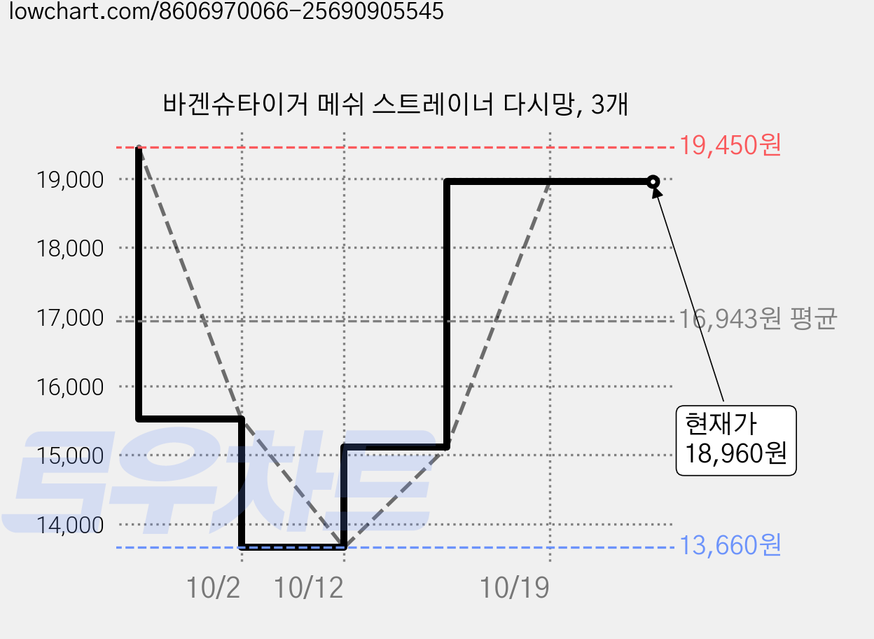 바겐슈타이거 메쉬 스트레이너 다시망, 3개 가격 변동 차트, 현재가 18,960원, 관측 최저가 13,660원