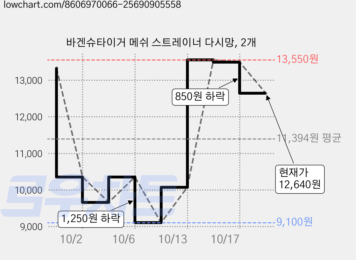 바겐슈타이거 메쉬 스트레이너 다시망, 2개 가격 변동 차트, 현재가 12,640원, 관측 최저가 9,100원