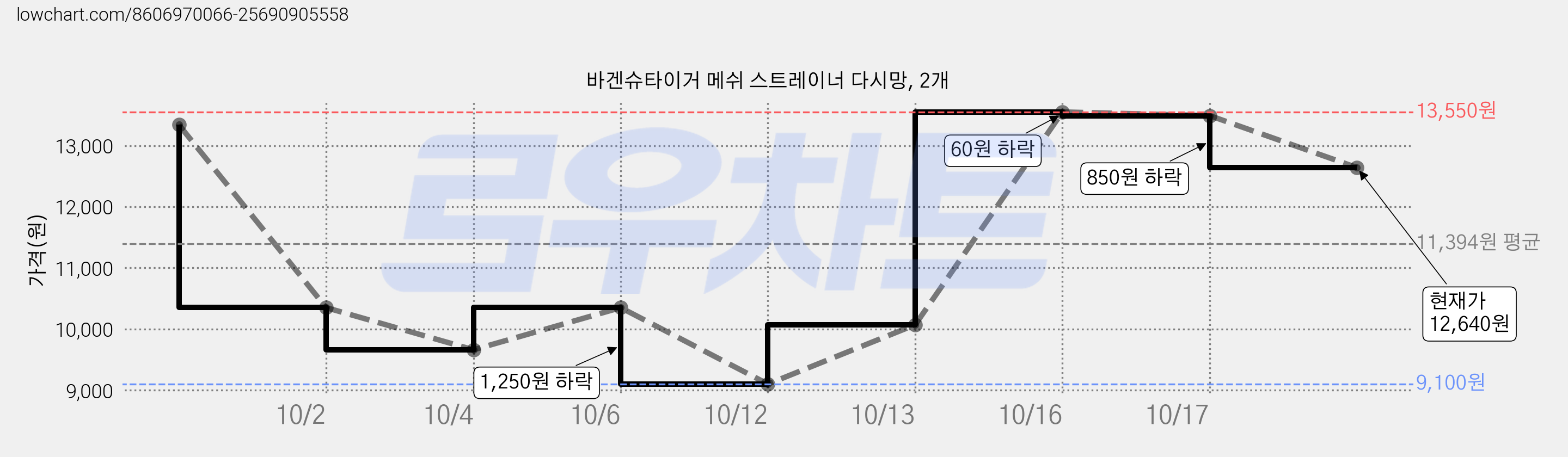 바겐슈타이거 메쉬 스트레이너 다시망, 2개 가격 변동 차트, 현재가 12,640원, 관측 최저가 9,100원