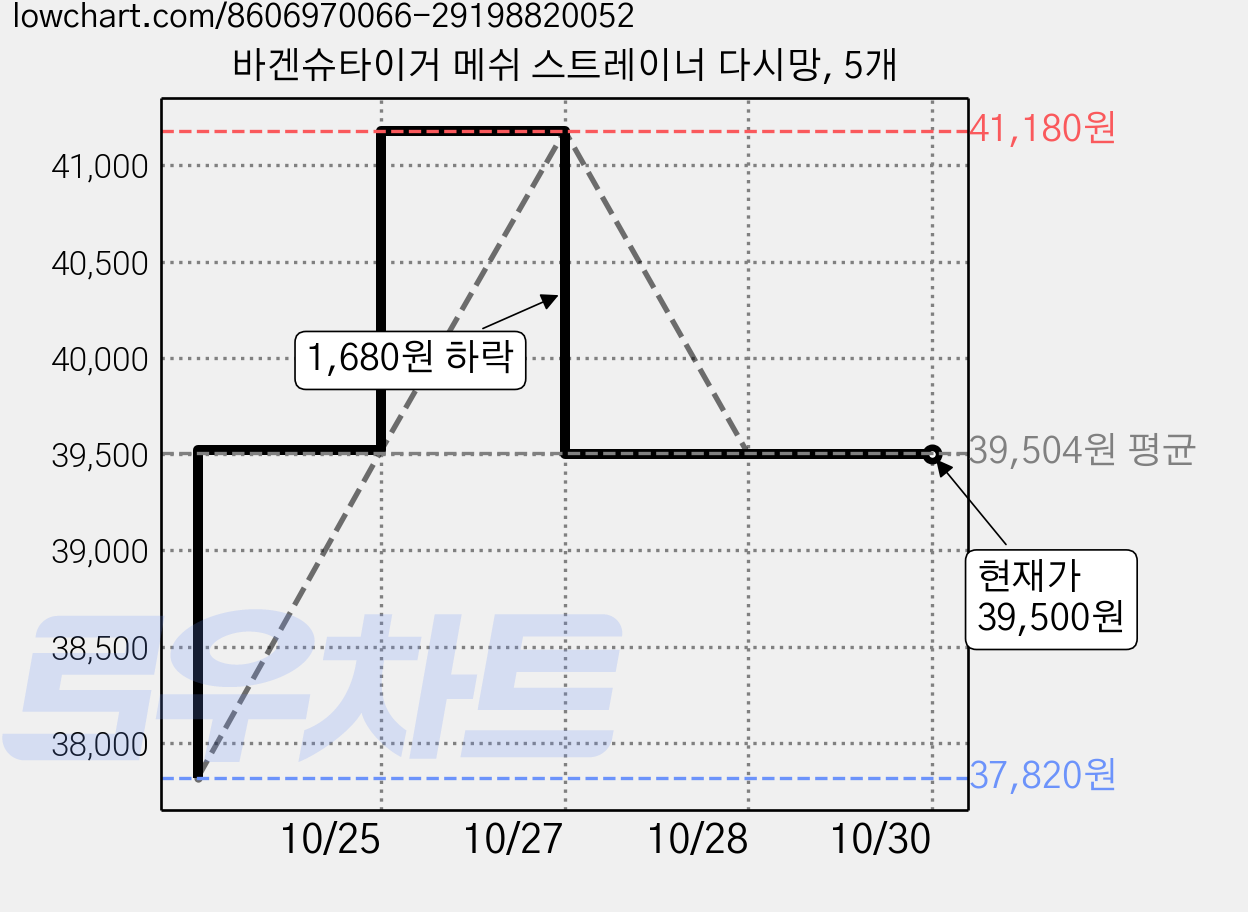 바겐슈타이거 메쉬 스트레이너 다시망, 5개 가격 변동 차트, 현재가 39,500원, 관측 최저가 37,820원