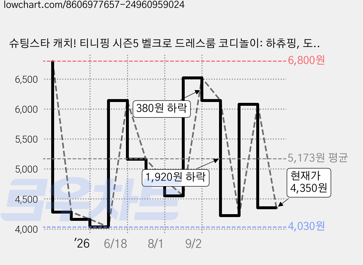 슈팅스타 캐치! 티니핑 시즌5 벨크로 드레스룸 코디놀이: 하츄핑, 도서, 아이누리 가격 변동 차트, 현재가 4,350원, 관측 최저가 4,030원