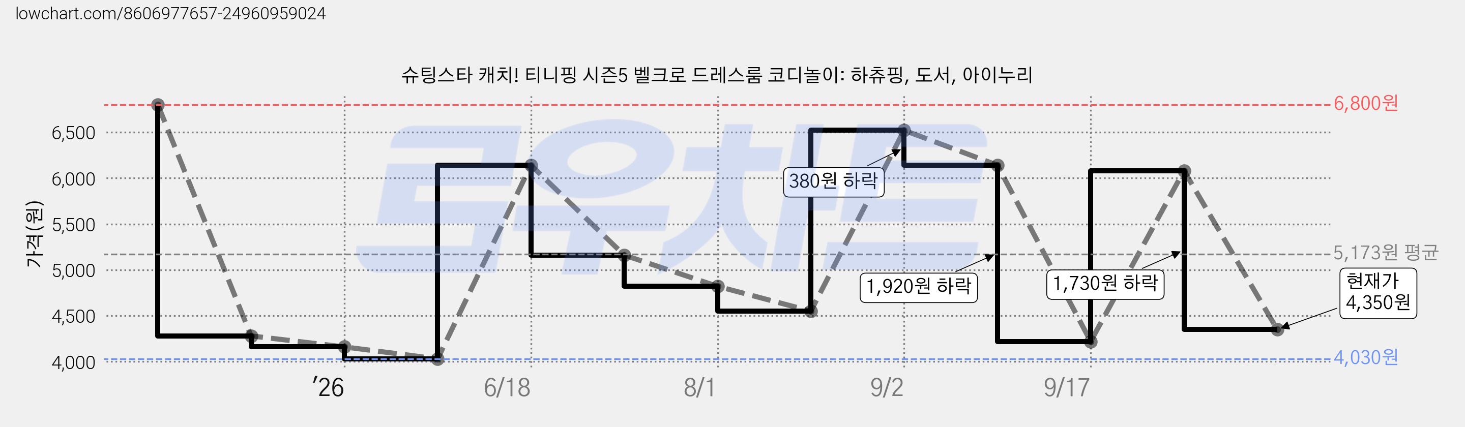 슈팅스타 캐치! 티니핑 시즌5 벨크로 드레스룸 코디놀이: 하츄핑, 도서, 아이누리 가격 변동 차트, 현재가 4,350원, 관측 최저가 4,030원