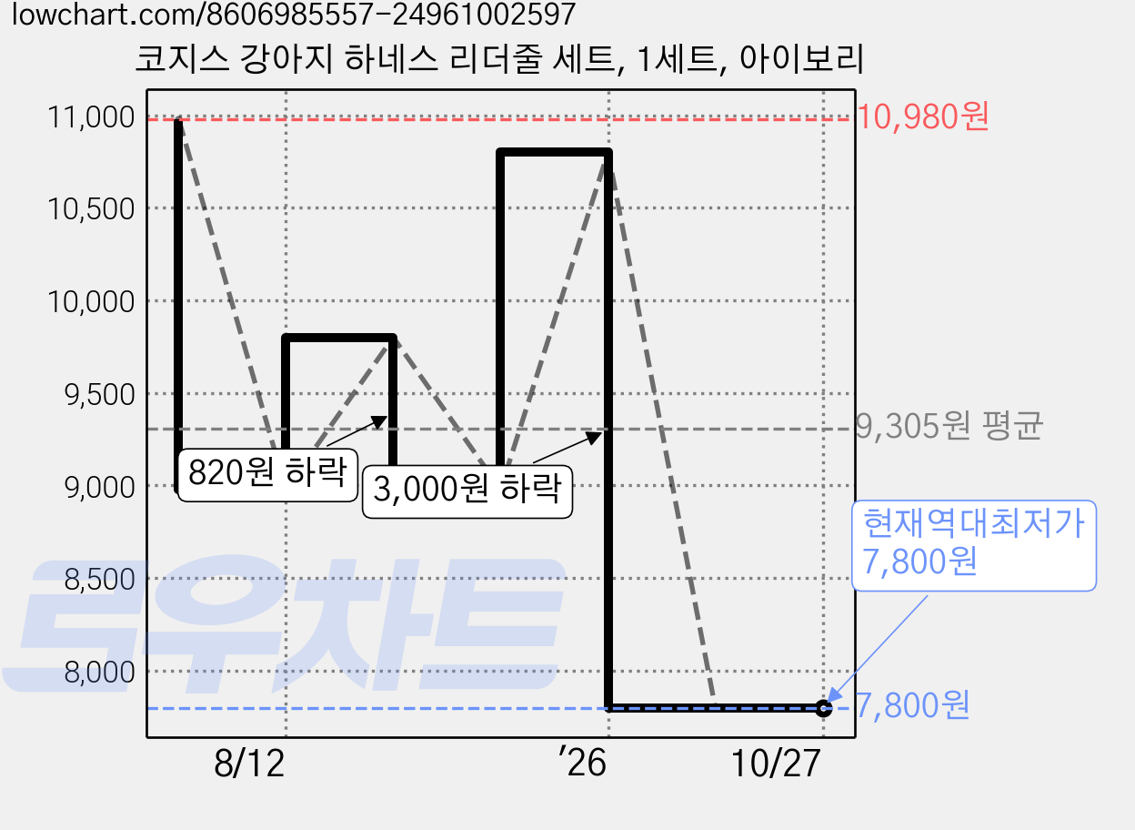 코지스 강아지 하네스 리더줄 세트, 1세트, 아이보리 가격 변동 차트, 현재가 7,800원, 역대최저가