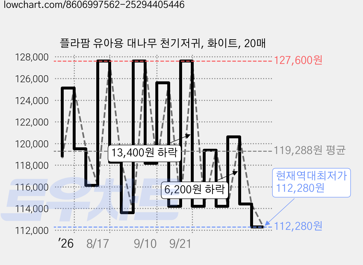 플라팜 유아용 대나무 천기저귀, 화이트, 20매 가격 변동 차트, 현재가 112,280원, 역대최저가