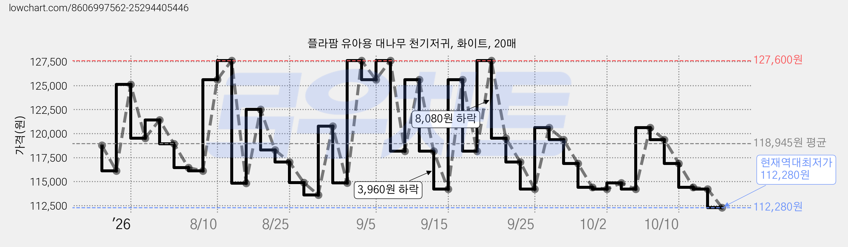 플라팜 유아용 대나무 천기저귀, 화이트, 20매 가격 변동 차트, 현재가 112,280원, 역대최저가