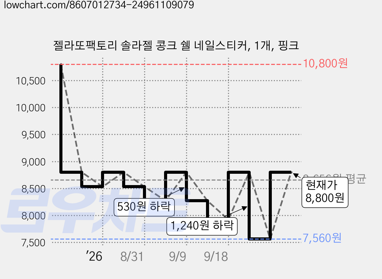 젤라또팩토리 솔라젤 콩크 쉘 네일스티커, 1개, 핑크 가격 변동 차트, 현재가 7,560원, 역대최저가