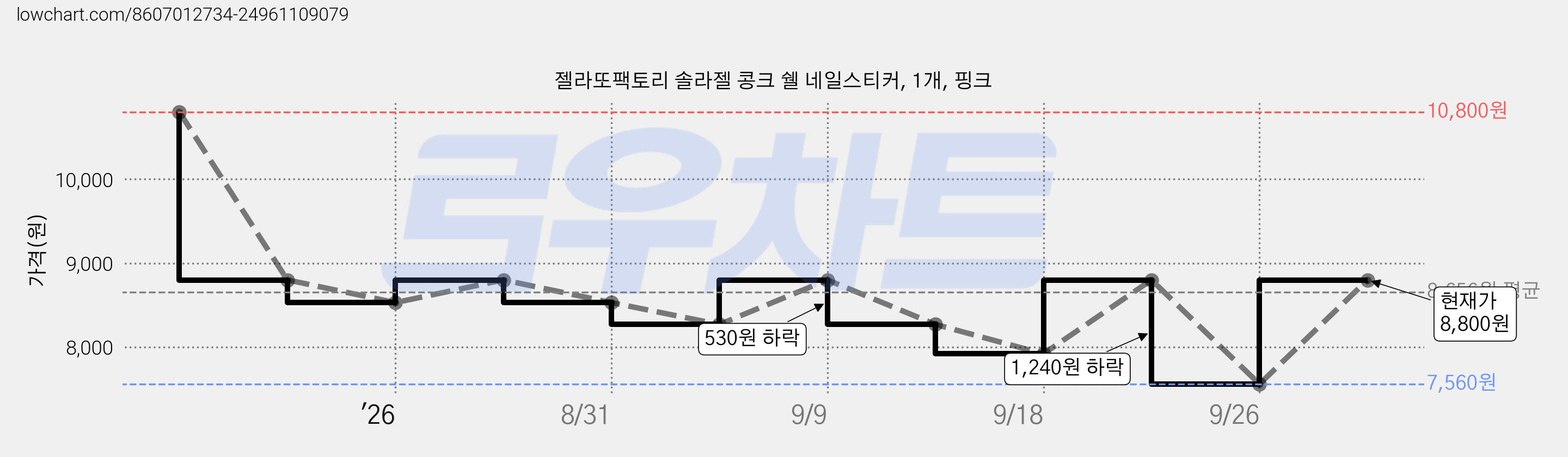 젤라또팩토리 솔라젤 콩크 쉘 네일스티커, 1개, 핑크 가격 변동 차트, 현재가 7,560원, 역대최저가