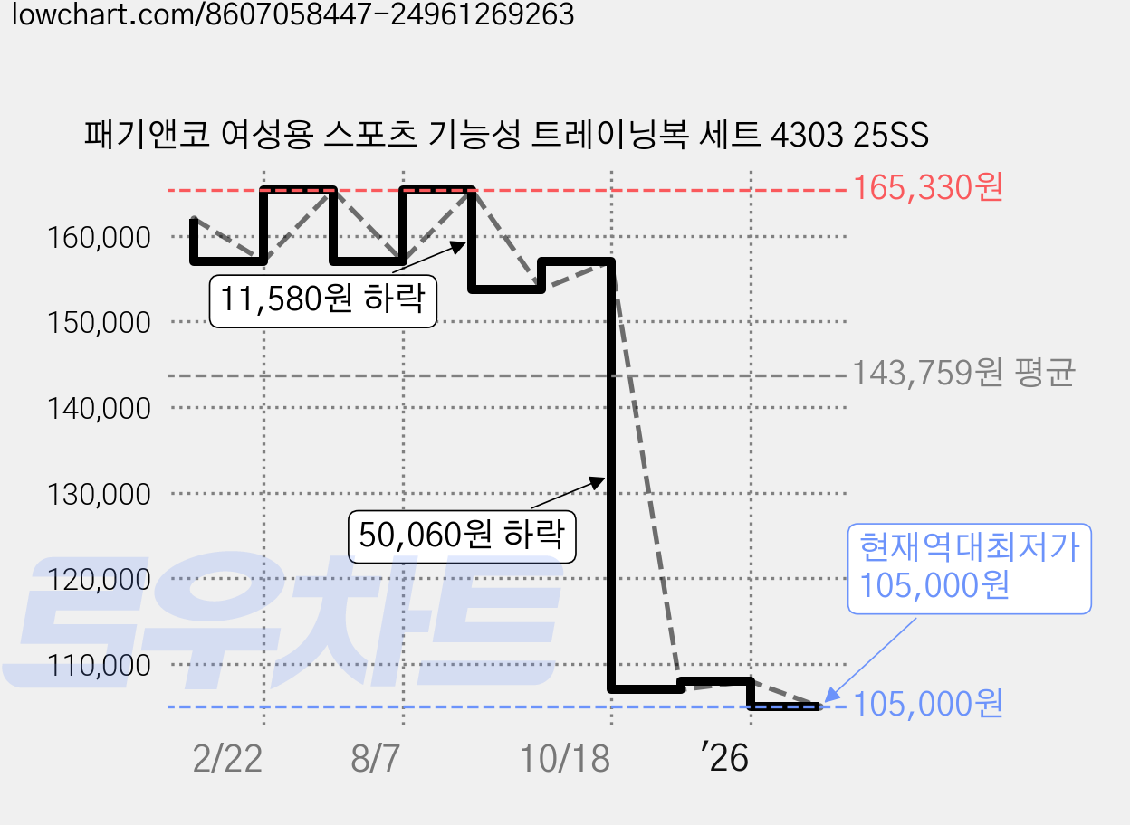 패기앤코 여성용 스포츠 기능성 트레이닝복 세트 4303 25SS 가격 변동 차트, 현재가 105,000원, 역대최저가