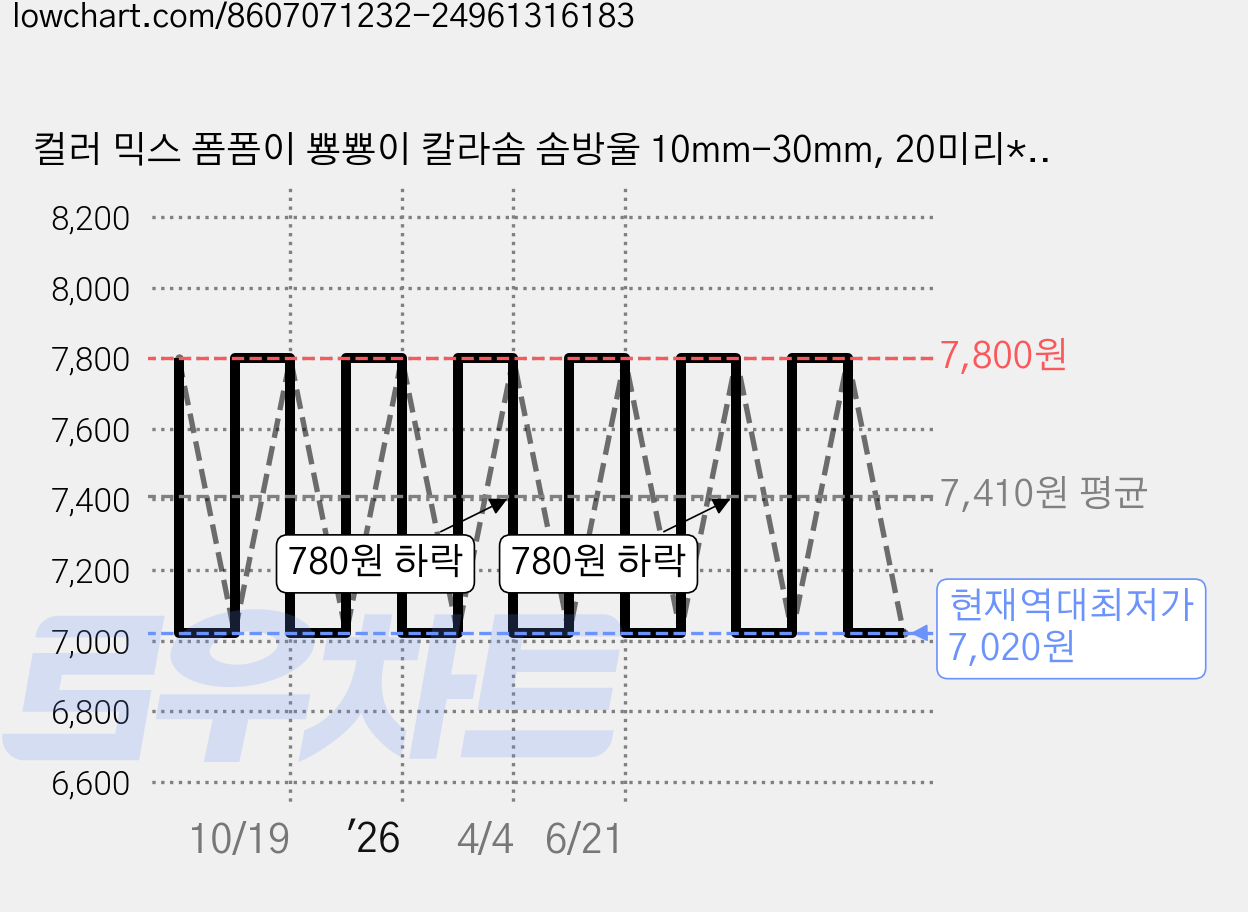 컬러 믹스 폼폼이 뿅뿅이 칼라솜 솜방울 10mm-30mm, 20미리*2봉, 1개, 파스텔 가격 변동 차트, 현재가 7,020원, 역대최저가