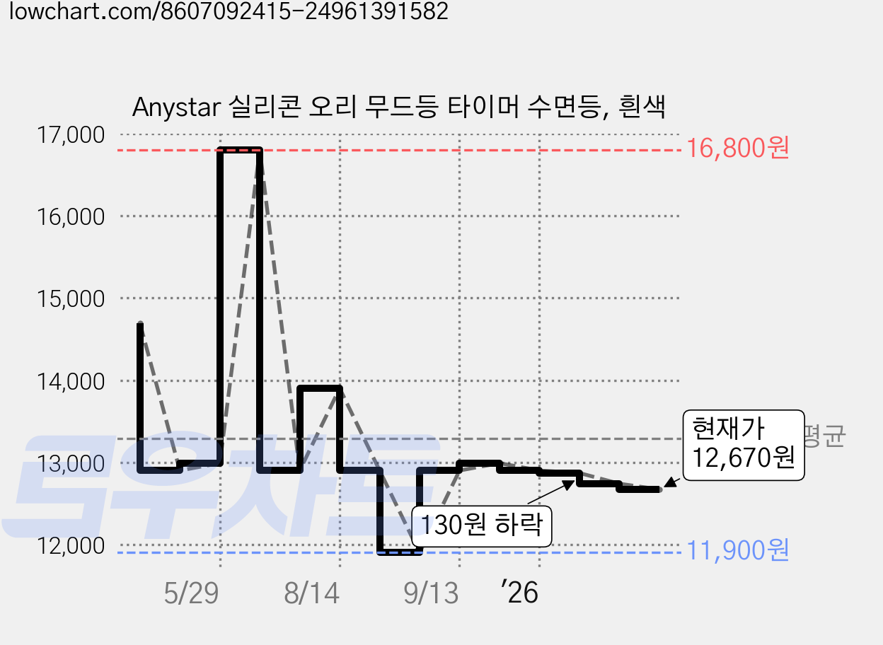 Anystar 실리콘 오리 무드등 타이머 수면등, 흰색 가격 변동 차트, 현재가 12,670원, 관측 최저가 11,900원