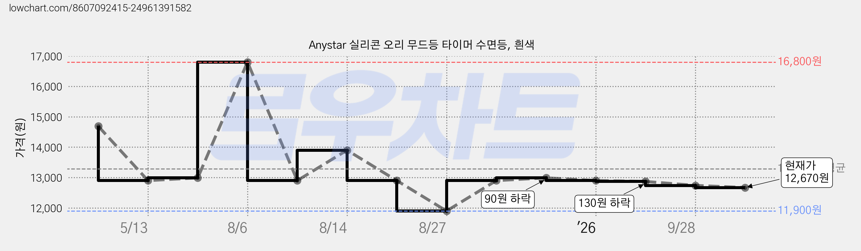 Anystar 실리콘 오리 무드등 타이머 수면등, 흰색 가격 변동 차트, 현재가 12,670원, 관측 최저가 11,900원