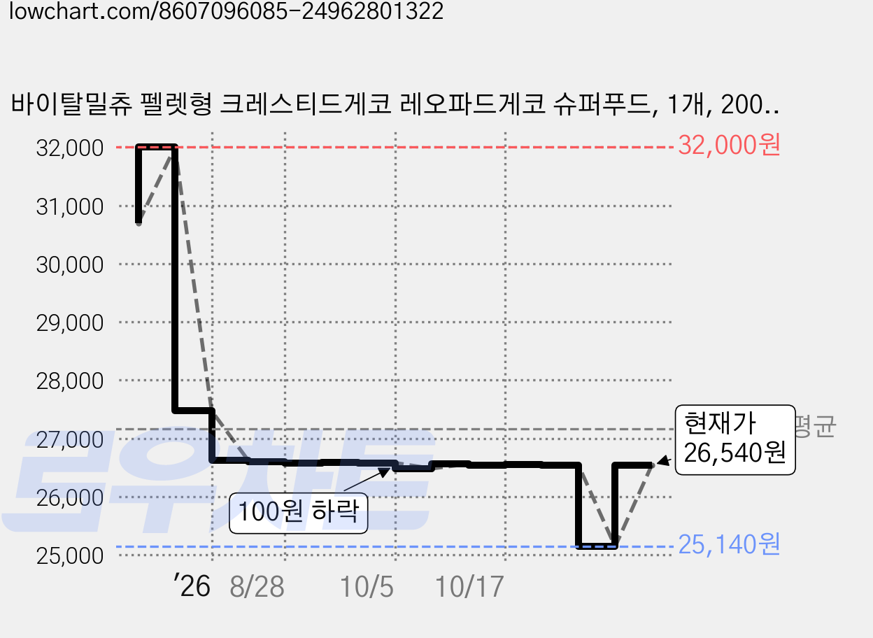 바이탈밀츄 펠렛형 크레스티드게코 레오파드게코 슈퍼푸드, 1개, 200g 가격 변동 차트, 현재가 25,140원, 역대최저가