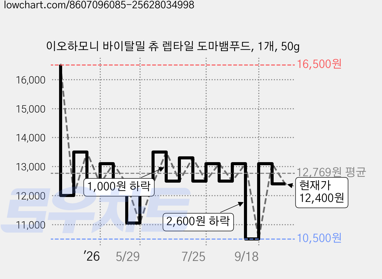 이오하모니 바이탈밀 츄 렙타일 도마뱀푸드, 1개, 50g 가격 변동 차트, 현재가 12,400원, 관측 최저가 10,500원