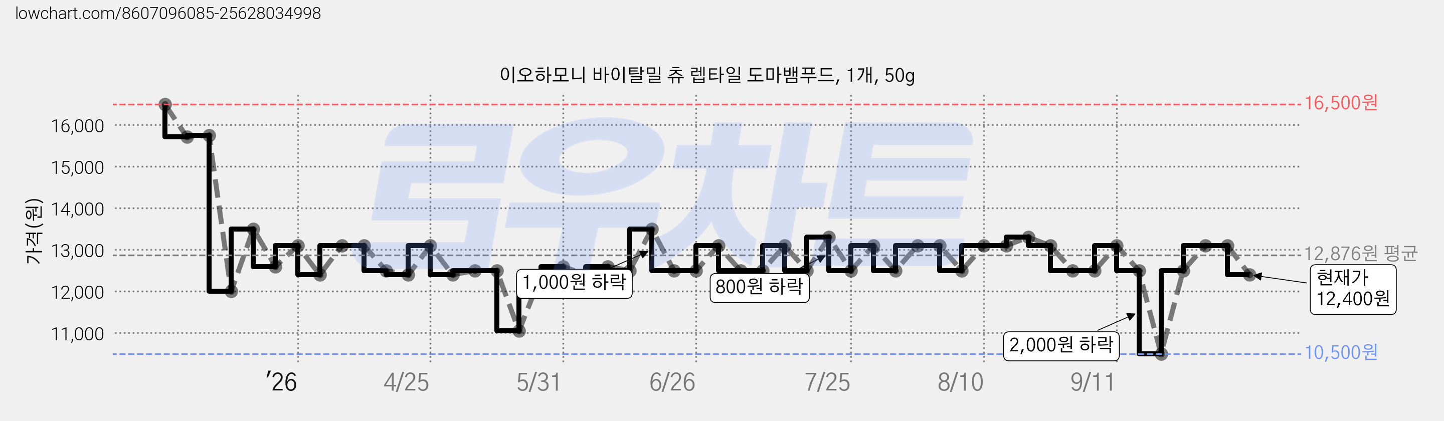 이오하모니 바이탈밀 츄 렙타일 도마뱀푸드, 1개, 50g 가격 변동 차트, 현재가 12,400원, 관측 최저가 10,500원