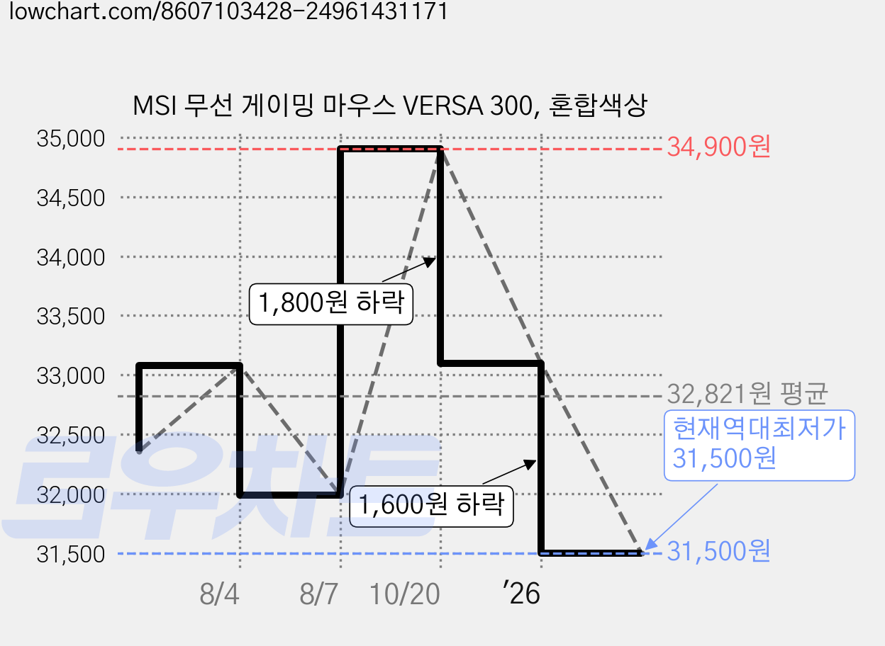 MSI 무선 게이밍 마우스 VERSA 300, 혼합색상 가격 변동 차트, 현재가 31,500원, 역대최저가