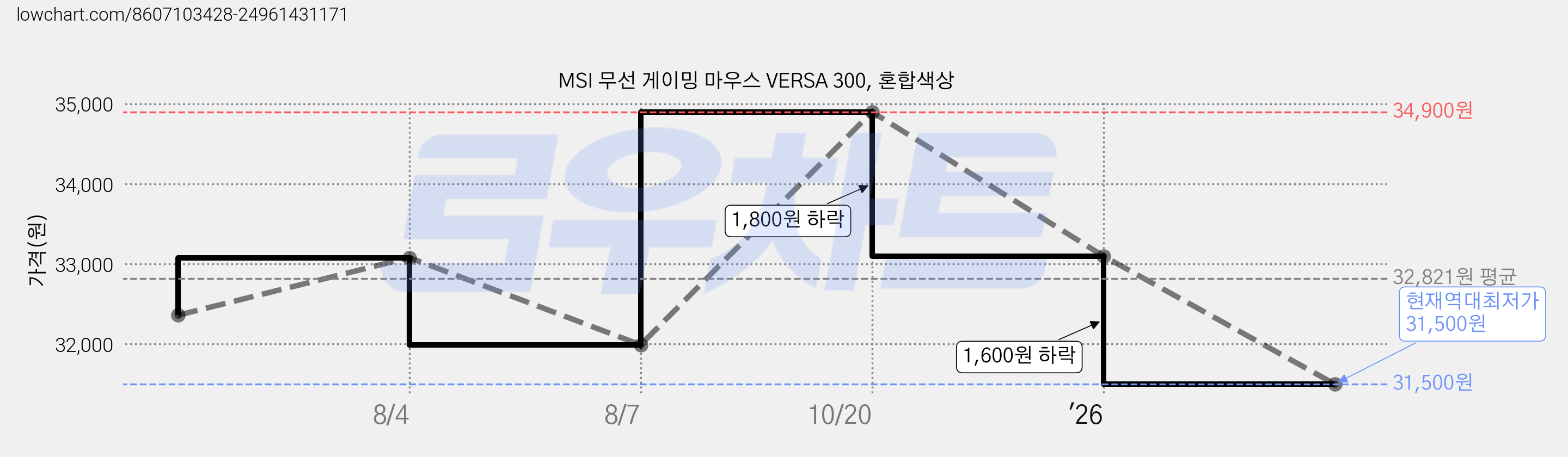 MSI 무선 게이밍 마우스 VERSA 300, 혼합색상 가격 변동 차트, 현재가 31,500원, 역대최저가