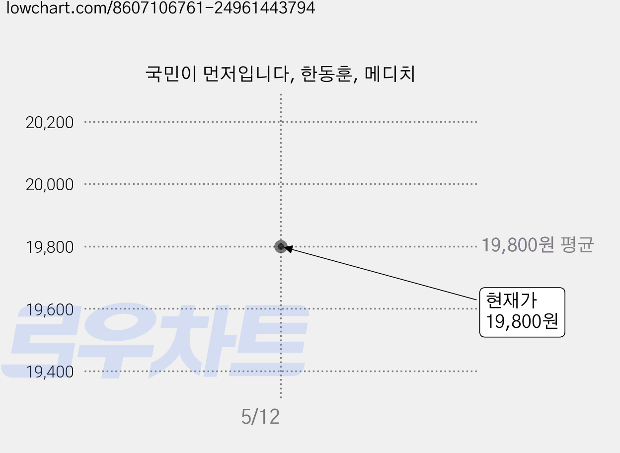 국민이 먼저입니다, 한동훈, 메디치 가격 변동 차트, 현재가 19,800원