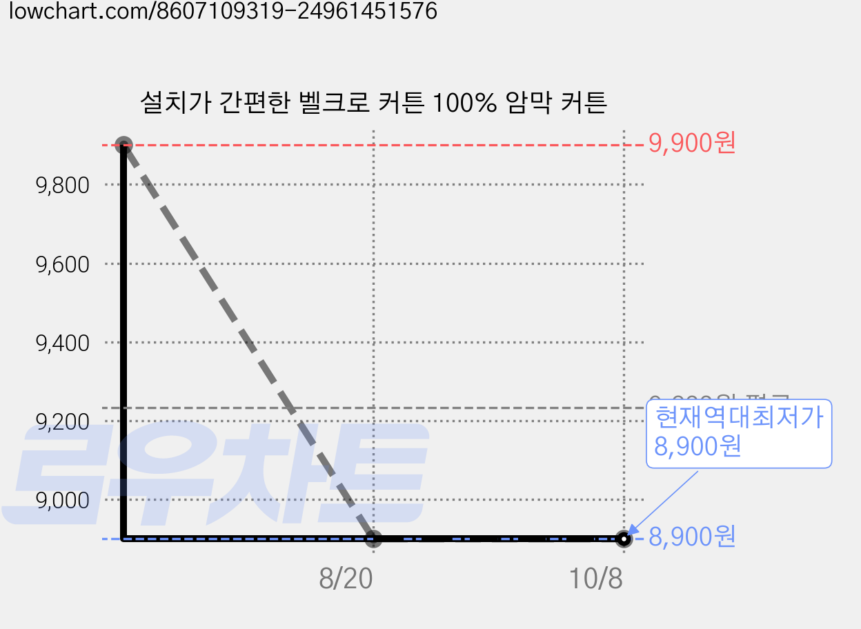 설치가 간편한 벨크로 커튼 100% 암막 커튼 가격 변동 차트, 현재가 8,900원, 역대최저가