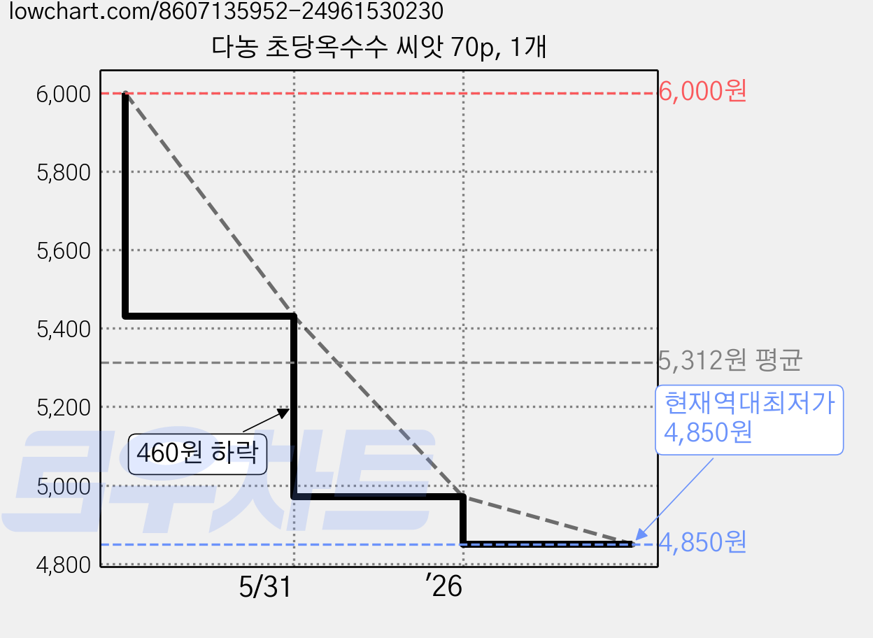 다농 초당옥수수 씨앗 70p, 1개 가격 변동 차트, 현재가 4,850원, 역대최저가